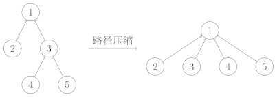 disjoint-set-compress